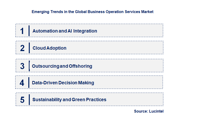 Emerging Trends in the Business Operation Services Market